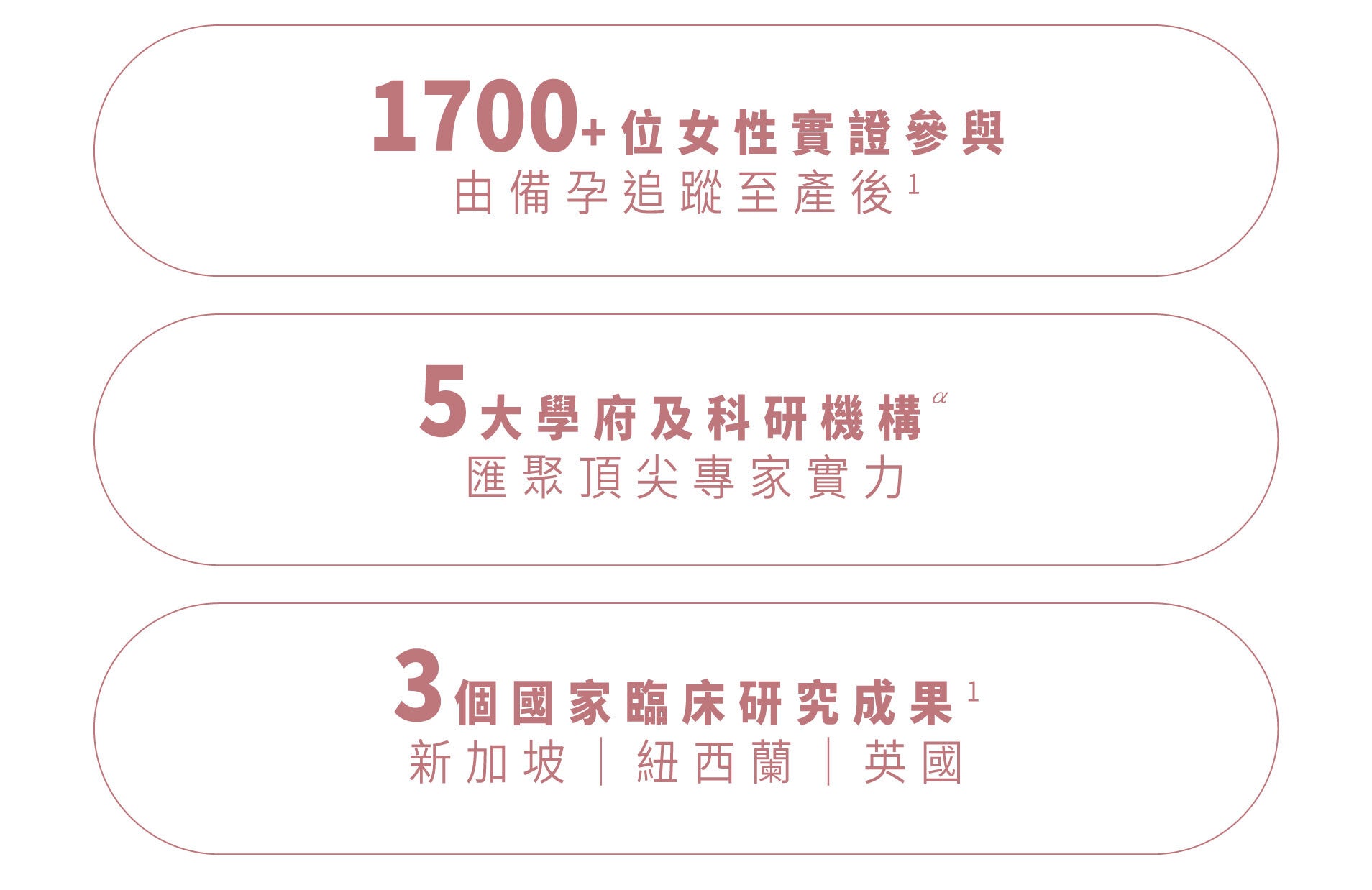 1700+ 位女性實證參與  由備孕追蹤至產後¹  5 大學府及科研機構ᵅ  匯聚頂尖專家實力  3 個國家臨床研究成果¹  新加坡｜紐西蘭｜英國